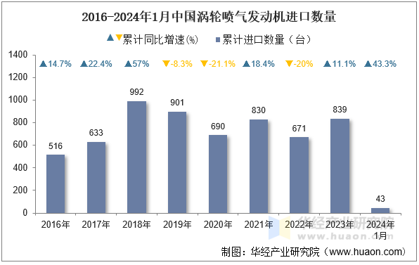 2016-2024年1月中国涡轮喷气发动机进口数量