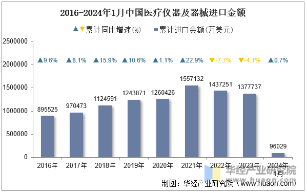 2016-2024年1月中国医疗仪器及器械进口金额