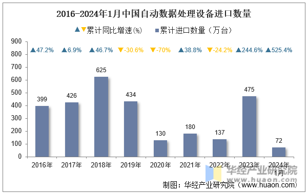 2016-2024年1月中国自动数据处理设备进口数量