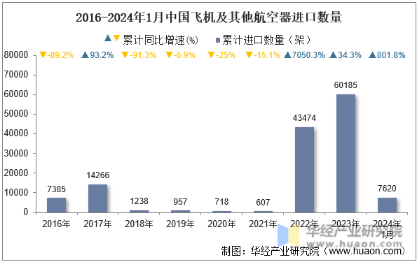 2016-2024年1月中国飞机及其他航空器进口数量