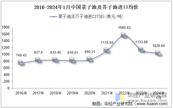 2016-2024年1月中国菜子油及芥子油进口均价