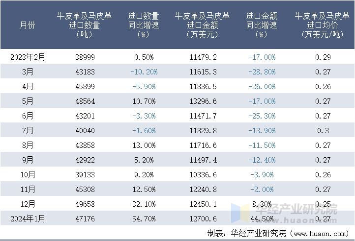 2023-2024年1月中国牛皮革及马皮革进口情况统计表