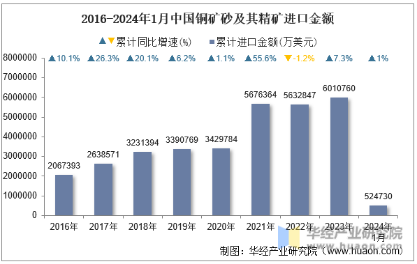 2016-2024年1月中国铜矿砂及其精矿进口金额