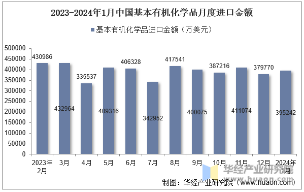 2023-2024年1月中国基本有机化学品月度进口金额