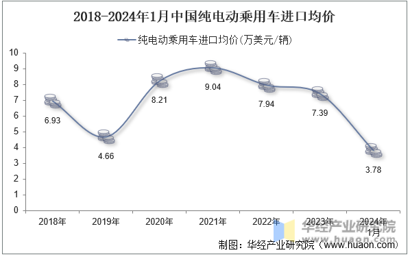 2018-2024年1月中国纯电动乘用车进口均价