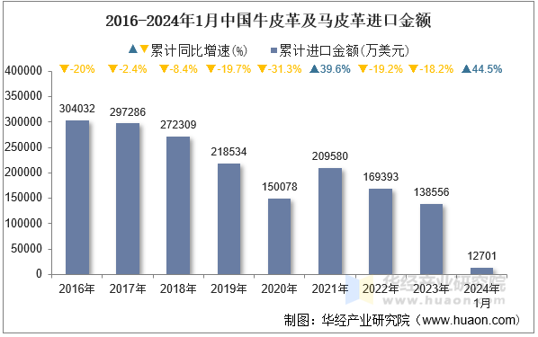 2016-2024年1月中国牛皮革及马皮革进口金额