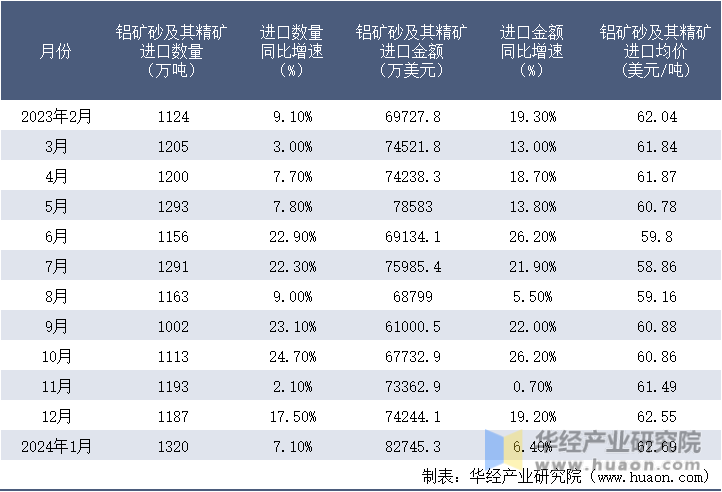 2023-2024年1月中国铝矿砂及其精矿进口情况统计表