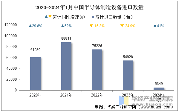 2020-2024年1月中国半导体制造设备进口数量
