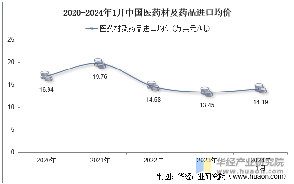 2020-2024年1月中国医药材及药品进口均价