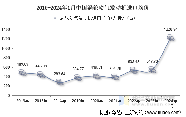 2016-2024年1月中国涡轮喷气发动机进口均价
