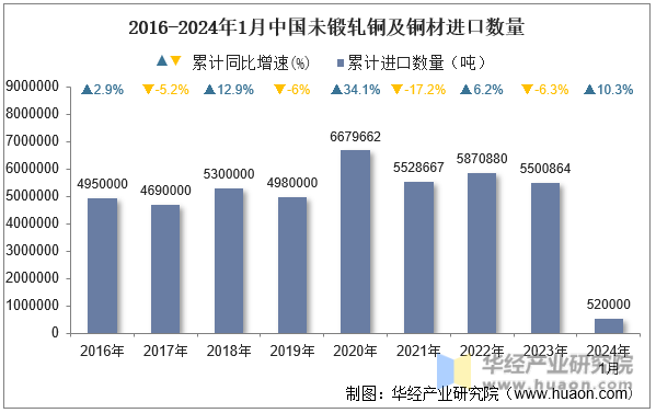 2016-2024年1月中国未锻轧铜及铜材进口数量