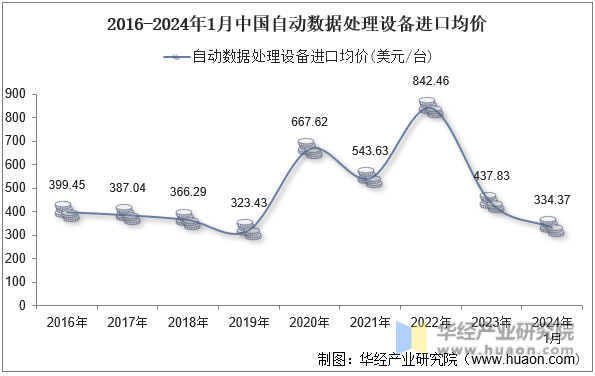 2016-2024年1月中国自动数据处理设备进口均价