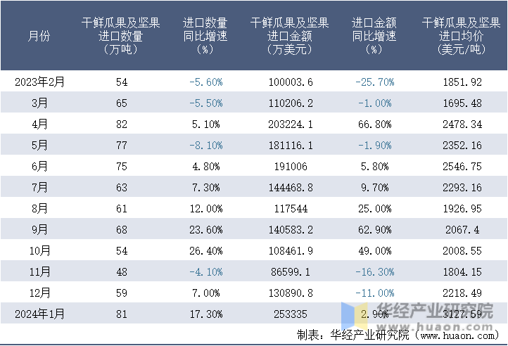 2023-2024年1月中国干鲜瓜果及坚果进口情况统计表