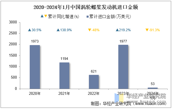 2020-2024年1月中国涡轮螺桨发动机进口金额