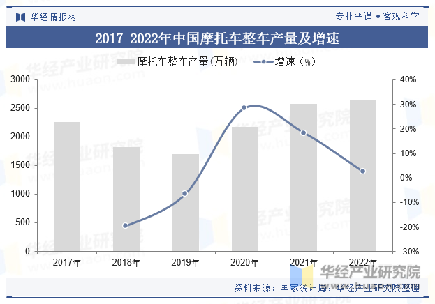 2017-2022年中国摩托车整车产量及增速