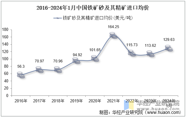 2016-2024年1月中国铁矿砂及其精矿进口均价