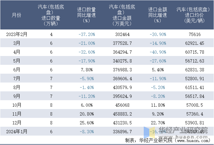 2023-2024年1月中国汽车(包括底盘）进口情况统计表