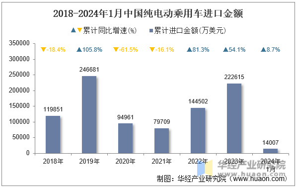 2018-2024年1月中国纯电动乘用车进口金额
