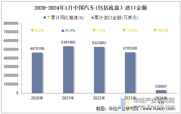 2020-2024年1月中国汽车(包括底盘）进口金额