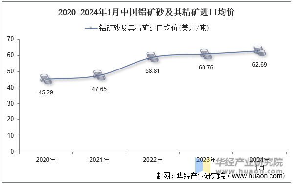 2020-2024年1月中国铝矿砂及其精矿进口均价