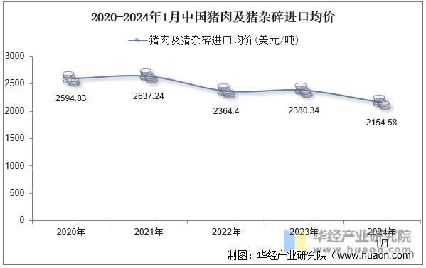 2020-2024年1月中国猪肉及猪杂碎进口均价