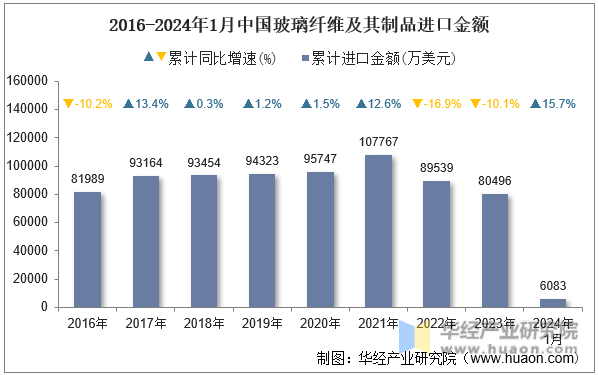 2016-2024年1月中国玻璃纤维及其制品进口金额