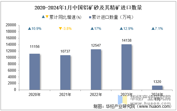 2020-2024年1月中国铝矿砂及其精矿进口数量