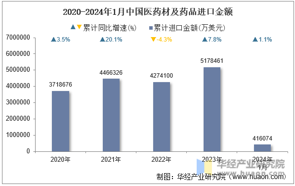 2020-2024年1月中国医药材及药品进口金额