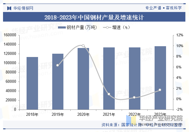 2018-2023年中国钢材产量及增速统计