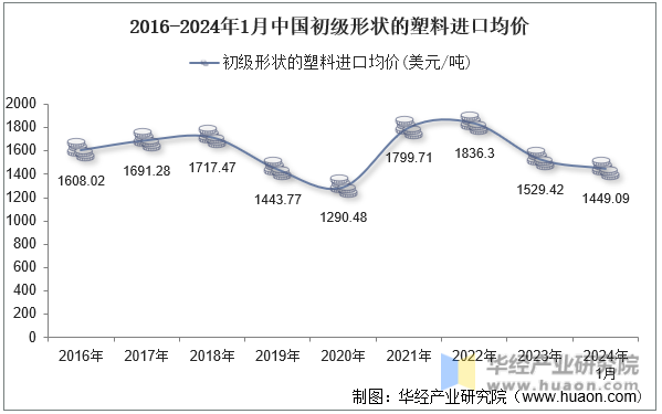 2016-2024年1月中国初级形状的塑料进口均价
