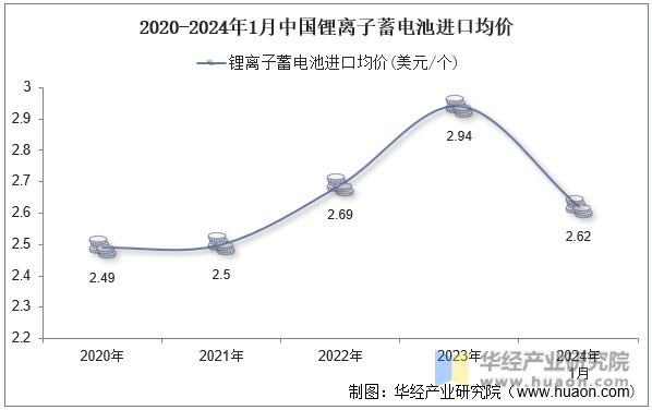 2020-2024年1月中国锂离子蓄电池进口均价