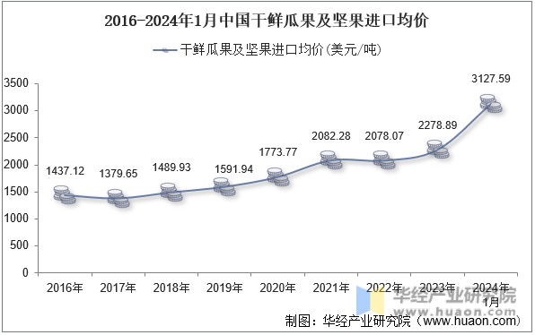 2016-2024年1月中国干鲜瓜果及坚果进口均价