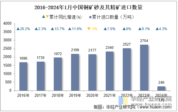 2016-2024年1月中国铜矿砂及其精矿进口数量