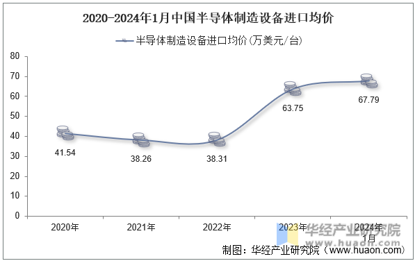 2020-2024年1月中国半导体制造设备进口均价