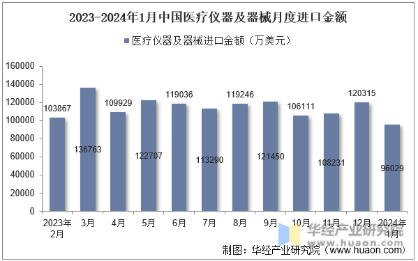 2023-2024年1月中国医疗仪器及器械月度进口金额
