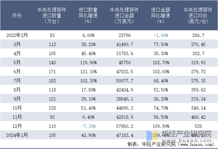 2023-2024年1月中国中央处理部件进口情况统计表