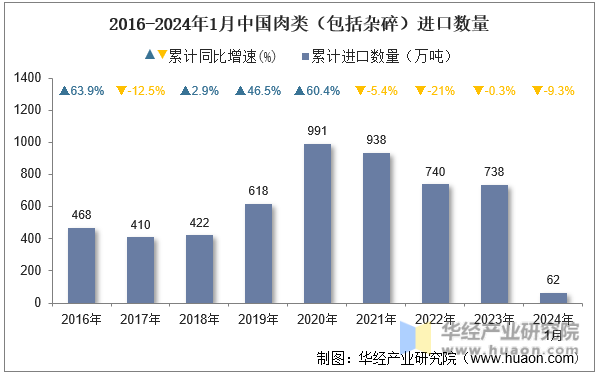 2016-2024年1月中国肉类（包括杂碎）进口数量