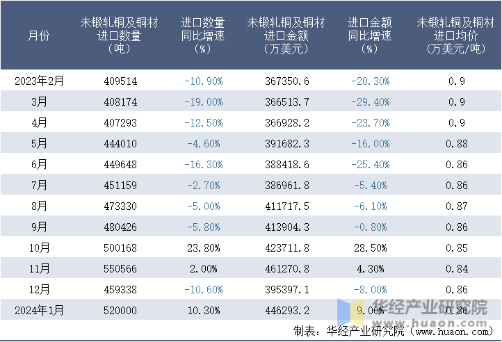 2023-2024年1月中国未锻轧铜及铜材进口情况统计表