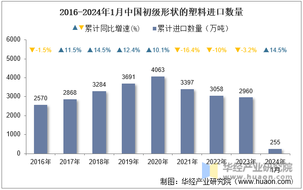 2016-2024年1月中国初级形状的塑料进口数量