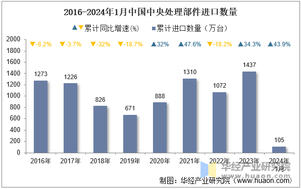 2016-2024年1月中国中央处理部件进口数量