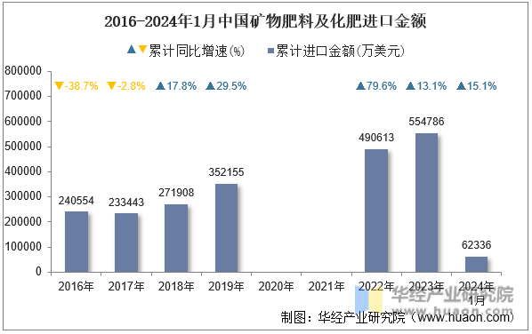 2016-2024年1月中国矿物肥料及化肥进口金额