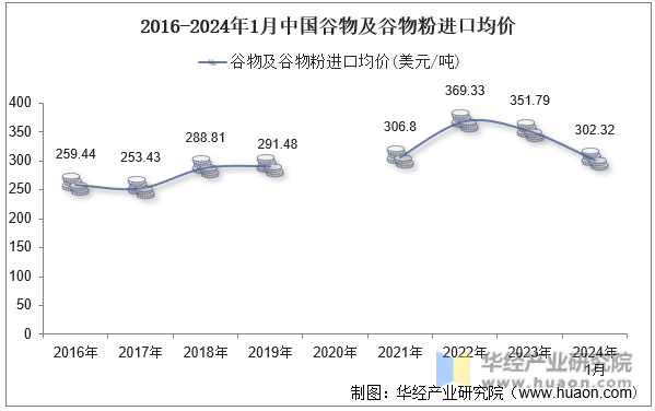 2016-2024年1月中国谷物及谷物粉进口均价