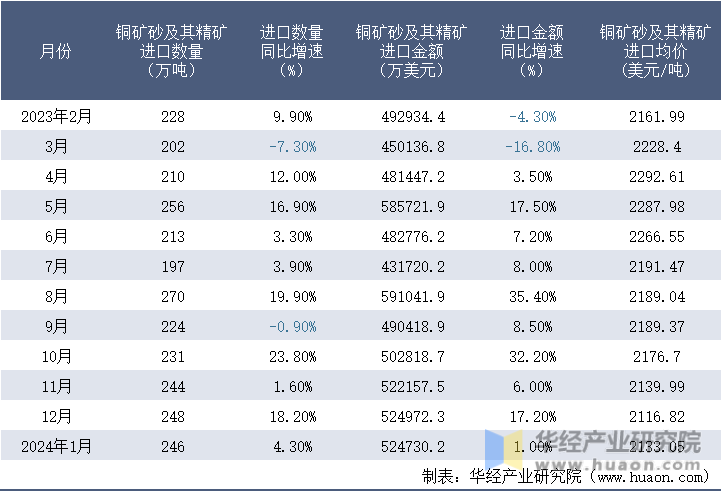 2023-2024年1月中国铜矿砂及其精矿进口情况统计表