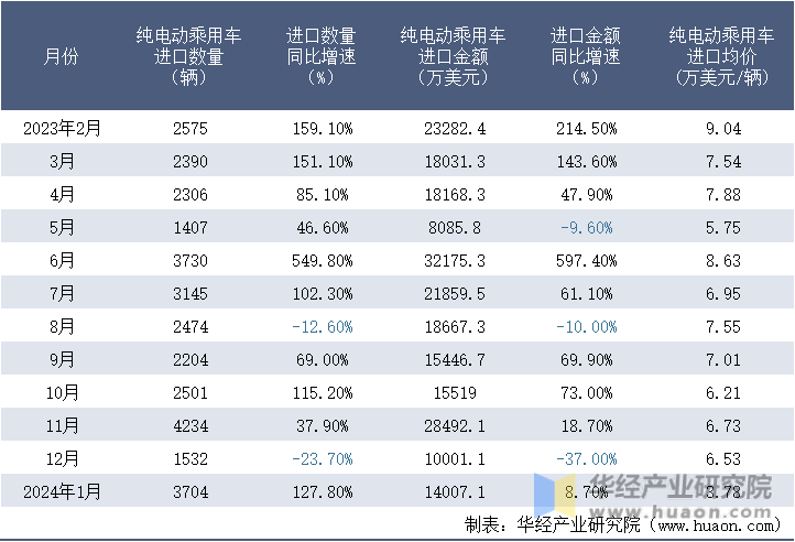 2023-2024年1月中国纯电动乘用车进口情况统计表