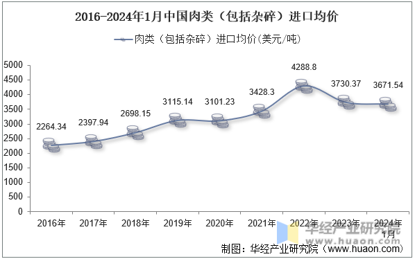 2016-2024年1月中国肉类（包括杂碎）进口均价