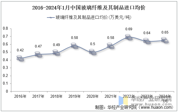 2016-2024年1月中国玻璃纤维及其制品进口均价