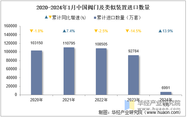 2020-2024年1月中国阀门及类似装置进口数量