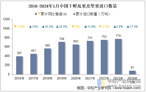 2016-2024年1月中国干鲜瓜果及坚果进口数量