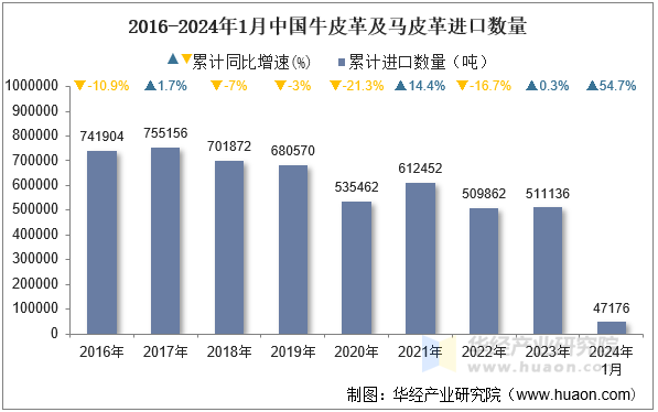 2016-2024年1月中国牛皮革及马皮革进口数量