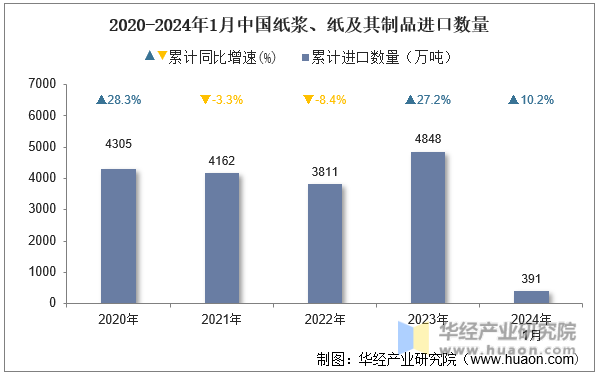 2020-2024年1月中国纸浆、纸及其制品进口数量